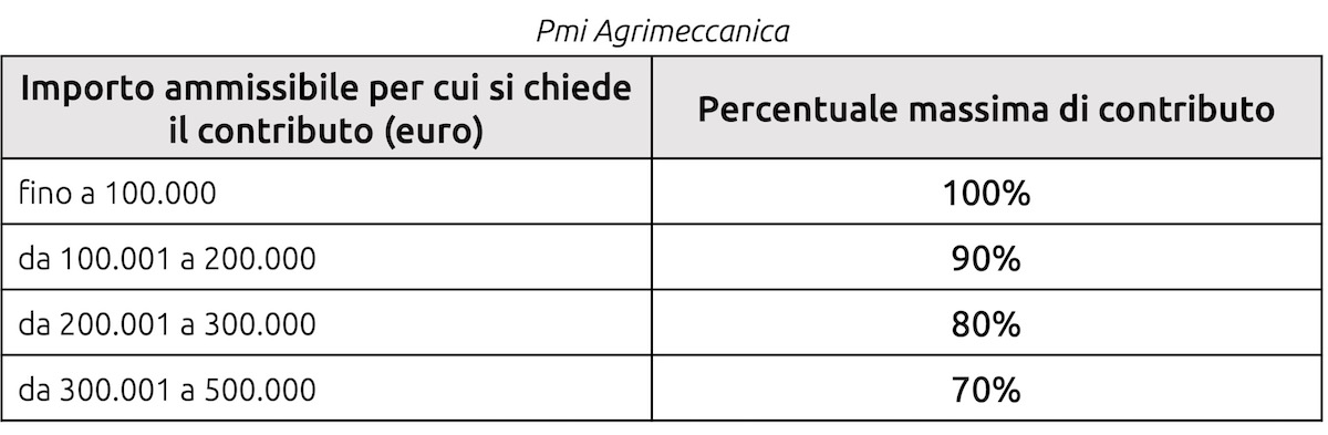 Aliquota massima di contributo in funzione della spesa totale d'investimento per Pmi agromeccaniche